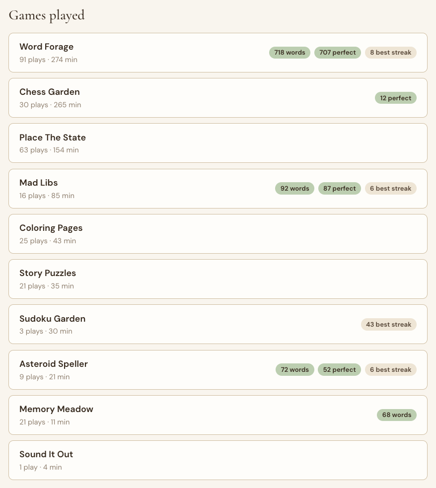 The Games played block of the dashboard: Word Forage 91 plays, Chess Garden 45, Story Puzzles 30, each with minutes and a best run